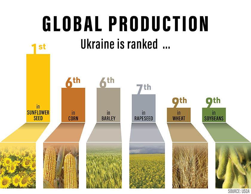 رتبه اوکراین در صادرات محصولات کشاورزی